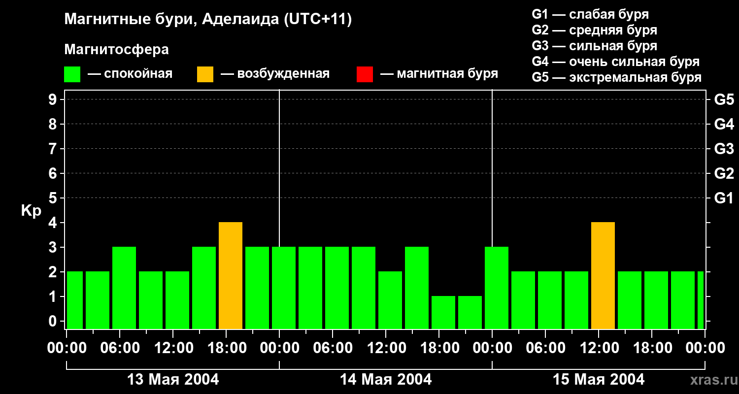 Изменения геомагнитного индекса Kp
