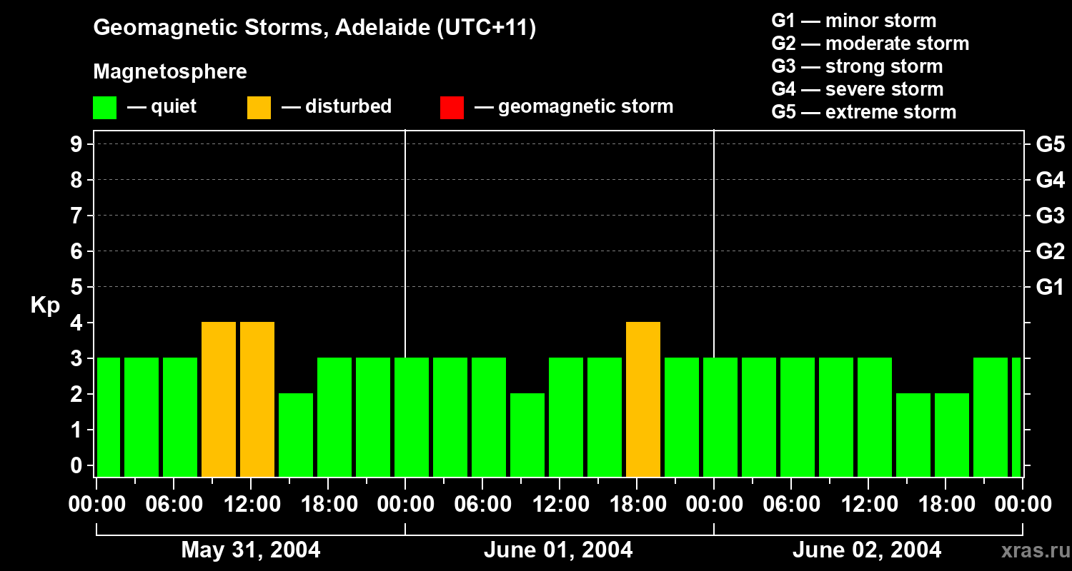 Changes in the geomagnetic index Kp