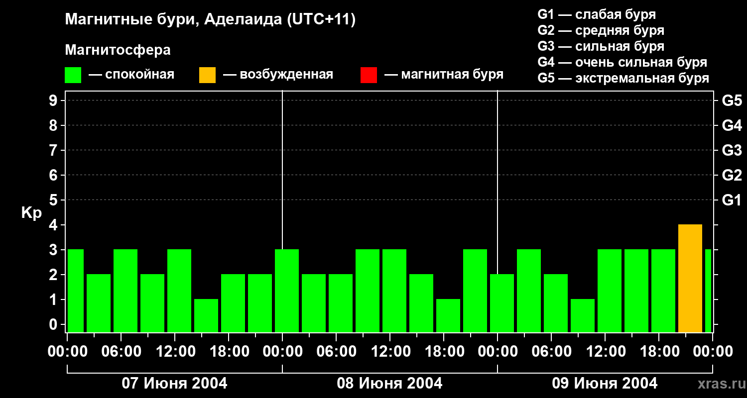 Изменения геомагнитного индекса Kp
