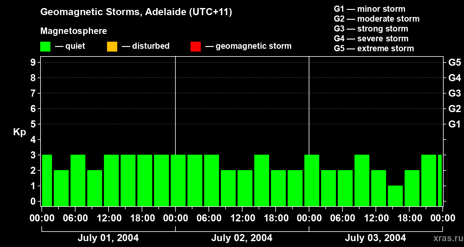 Changes in the geomagnetic index Kp