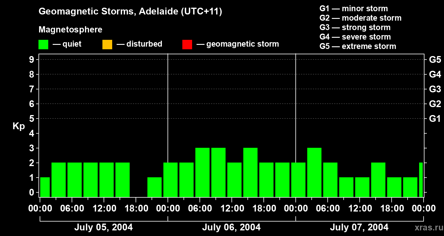 Changes in the geomagnetic index Kp