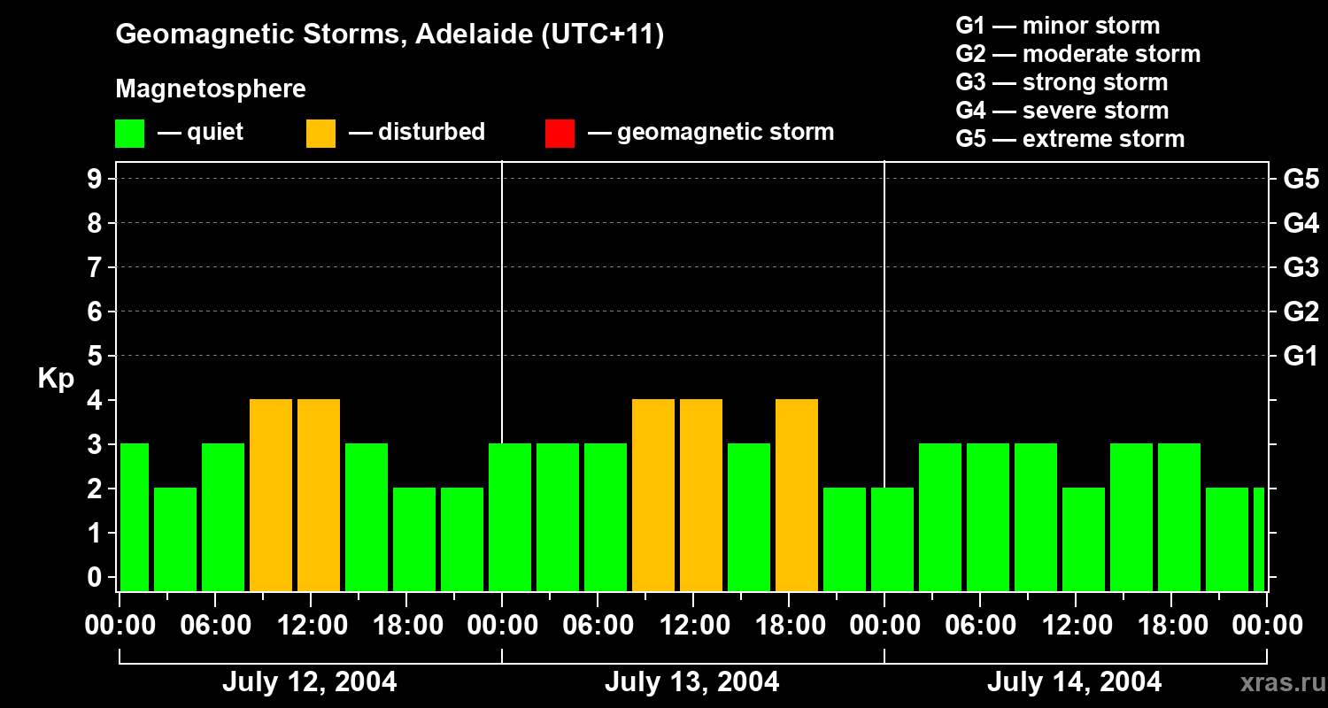 Changes in the geomagnetic index Kp