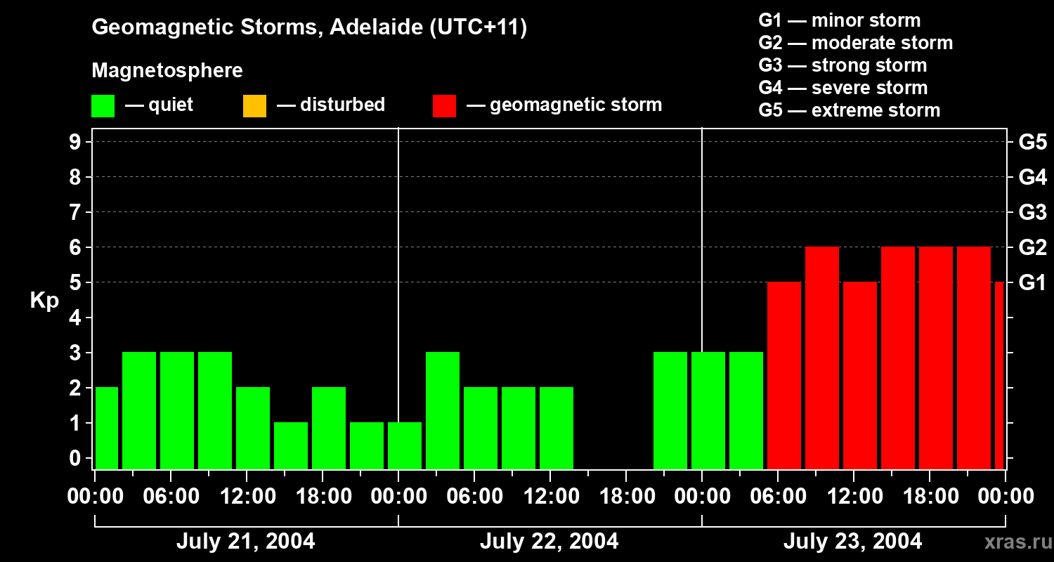 Changes in the geomagnetic index Kp