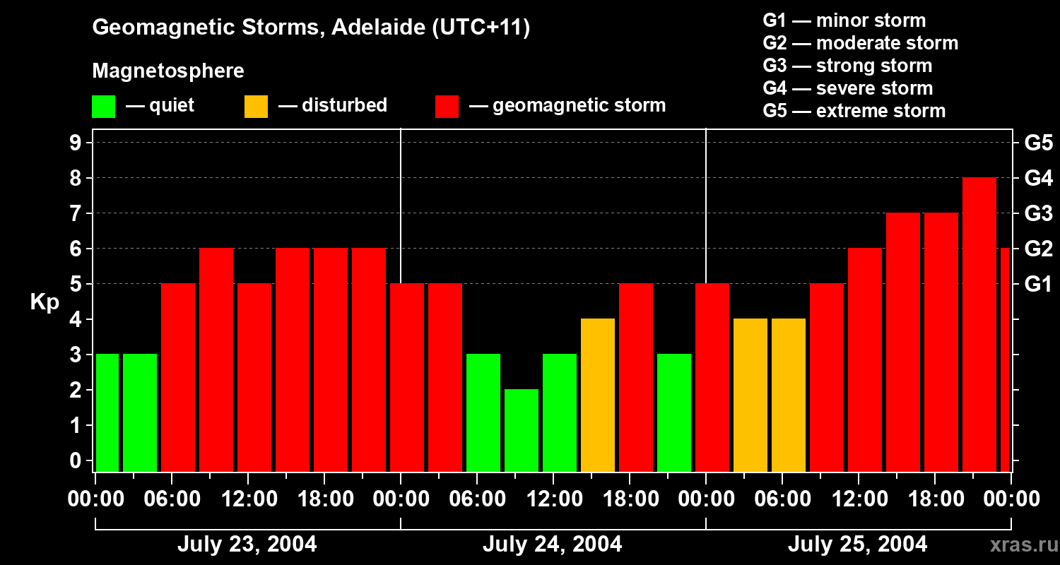 Changes in the geomagnetic index Kp