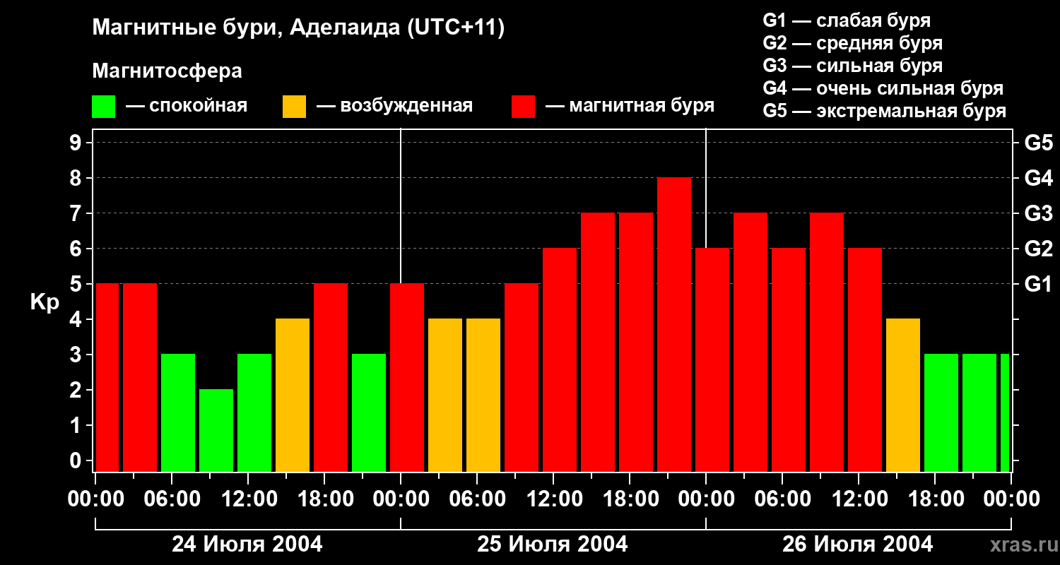 Изменения геомагнитного индекса Kp