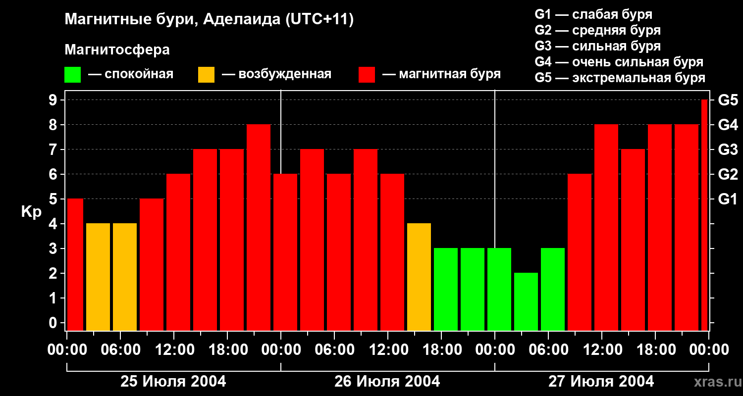 Изменения геомагнитного индекса Kp