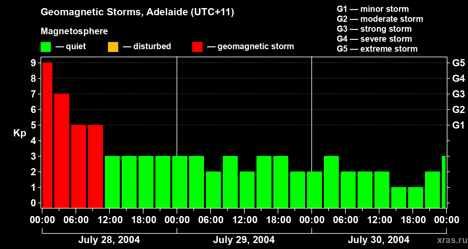 Changes in the geomagnetic index Kp