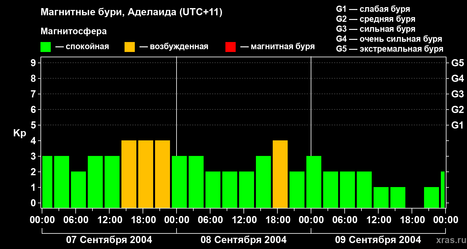 Изменения геомагнитного индекса Kp