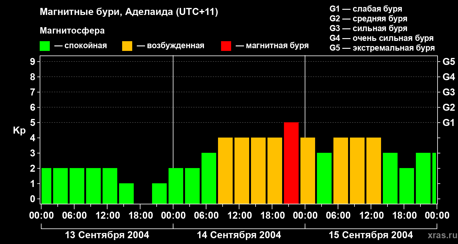 Изменения геомагнитного индекса Kp