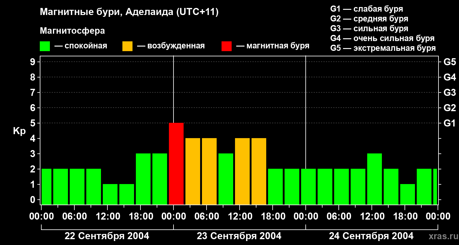 Изменения геомагнитного индекса Kp