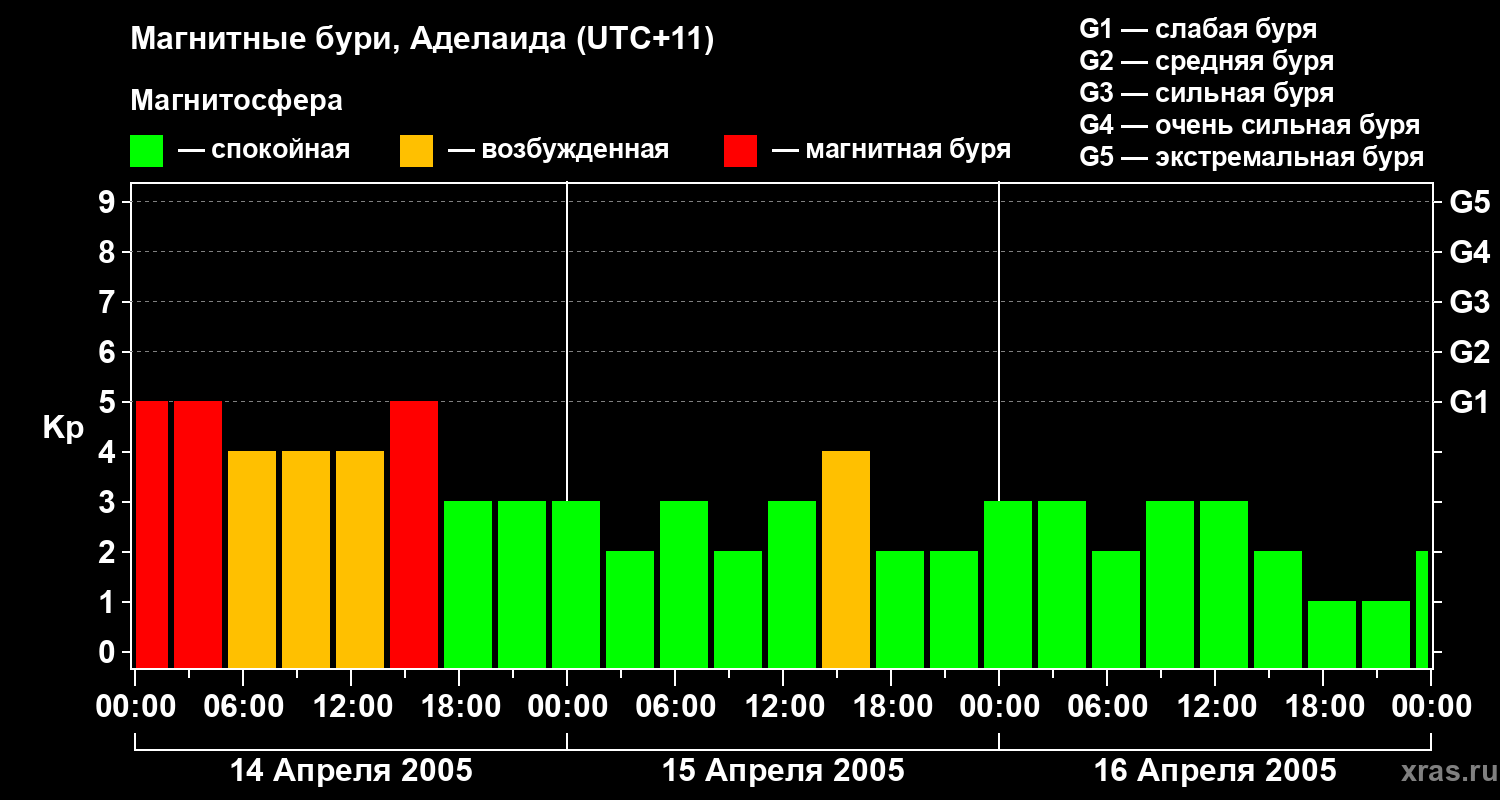 Изменения геомагнитного индекса Kp