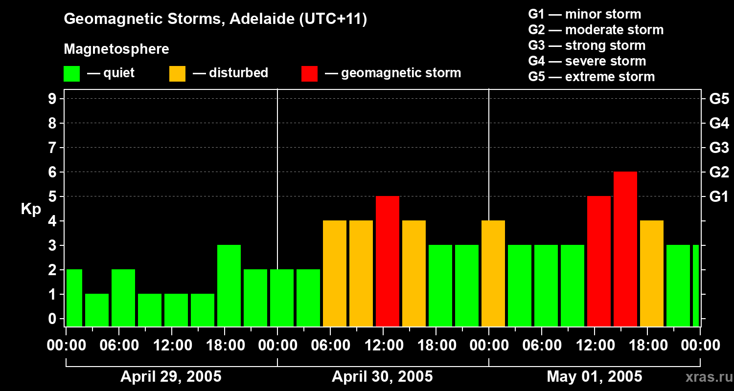 Changes in the geomagnetic index Kp