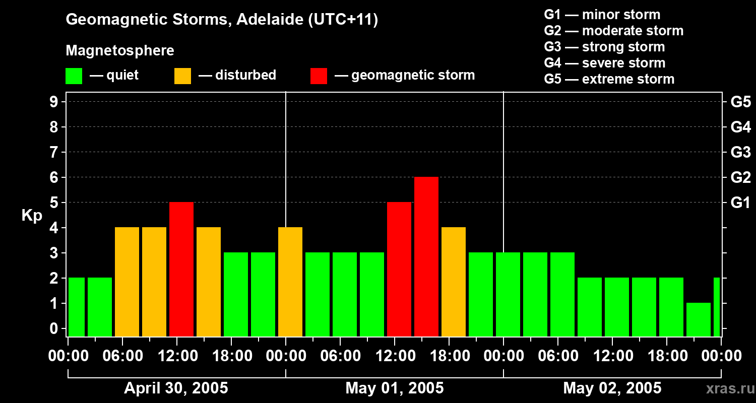 Changes in the geomagnetic index Kp