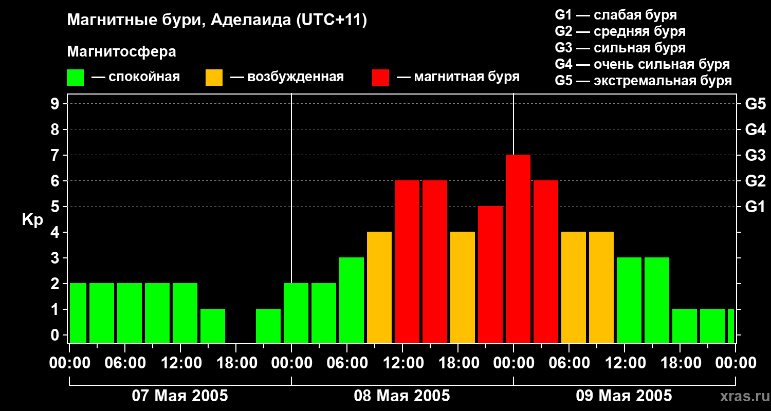 Изменения геомагнитного индекса Kp