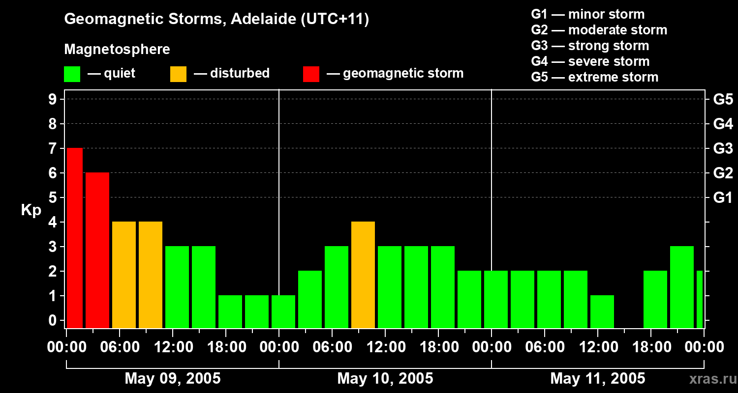 Changes in the geomagnetic index Kp