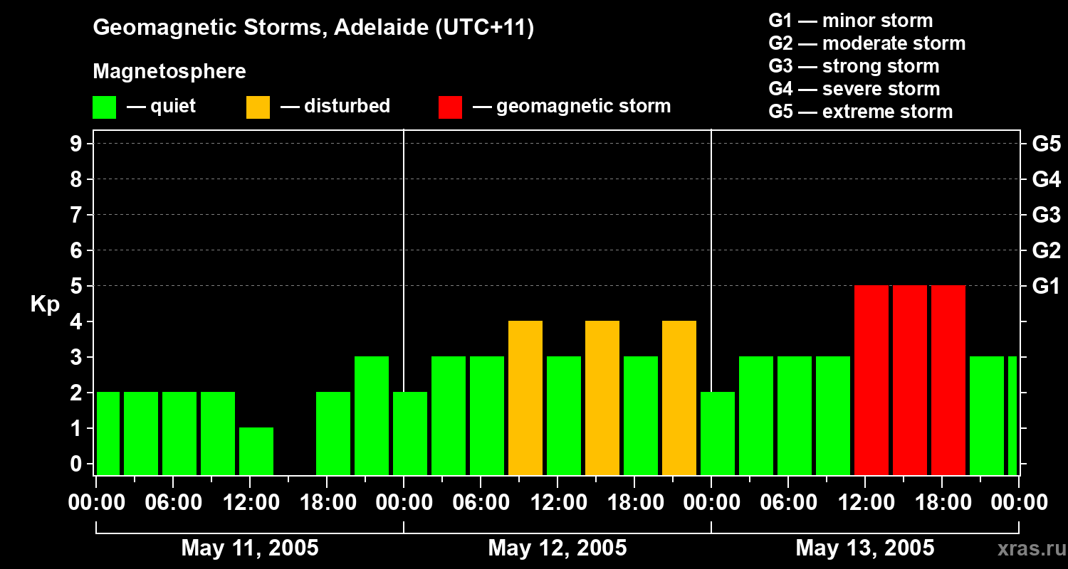 Changes in the geomagnetic index Kp