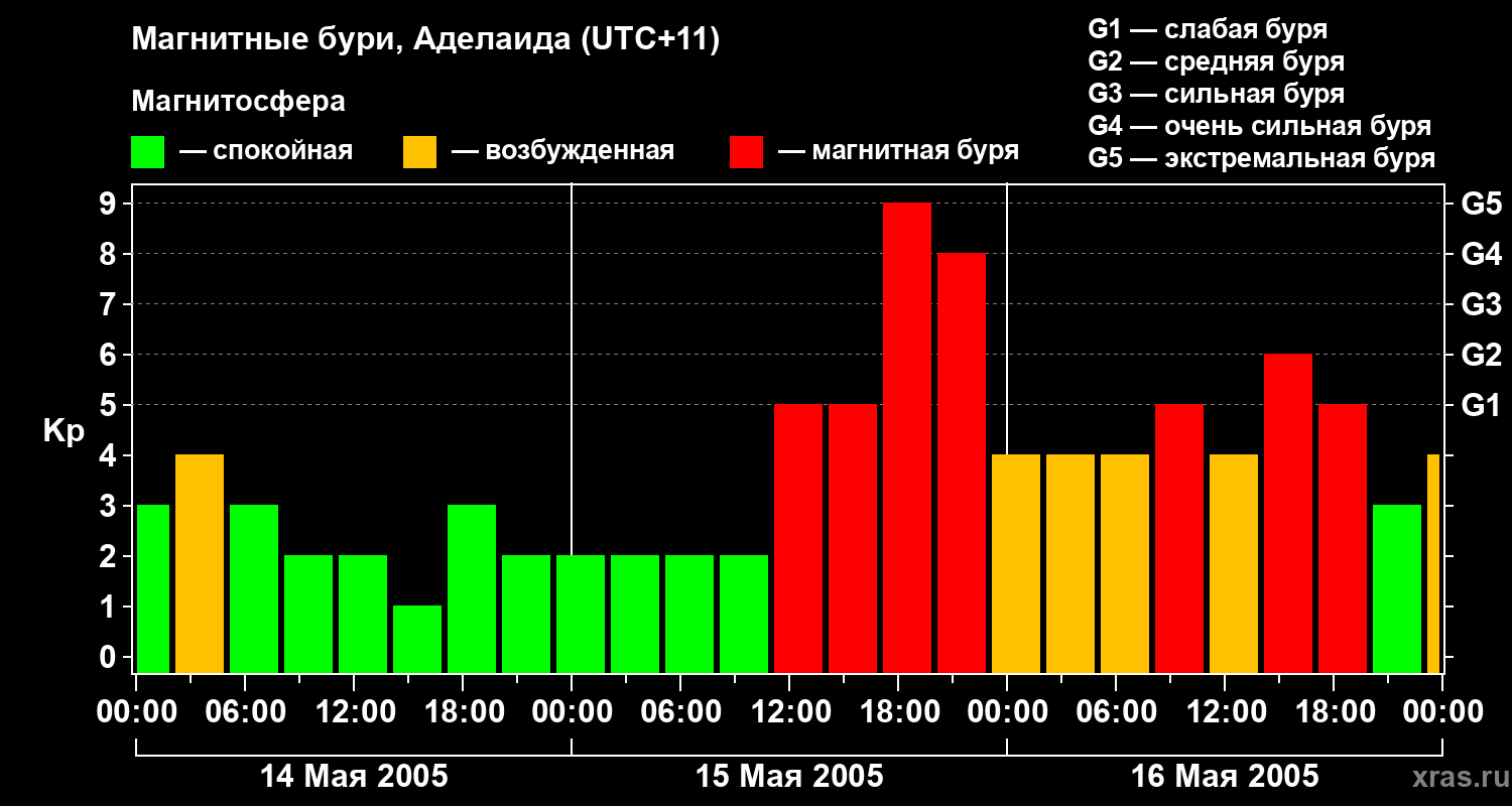 Изменения геомагнитного индекса Kp