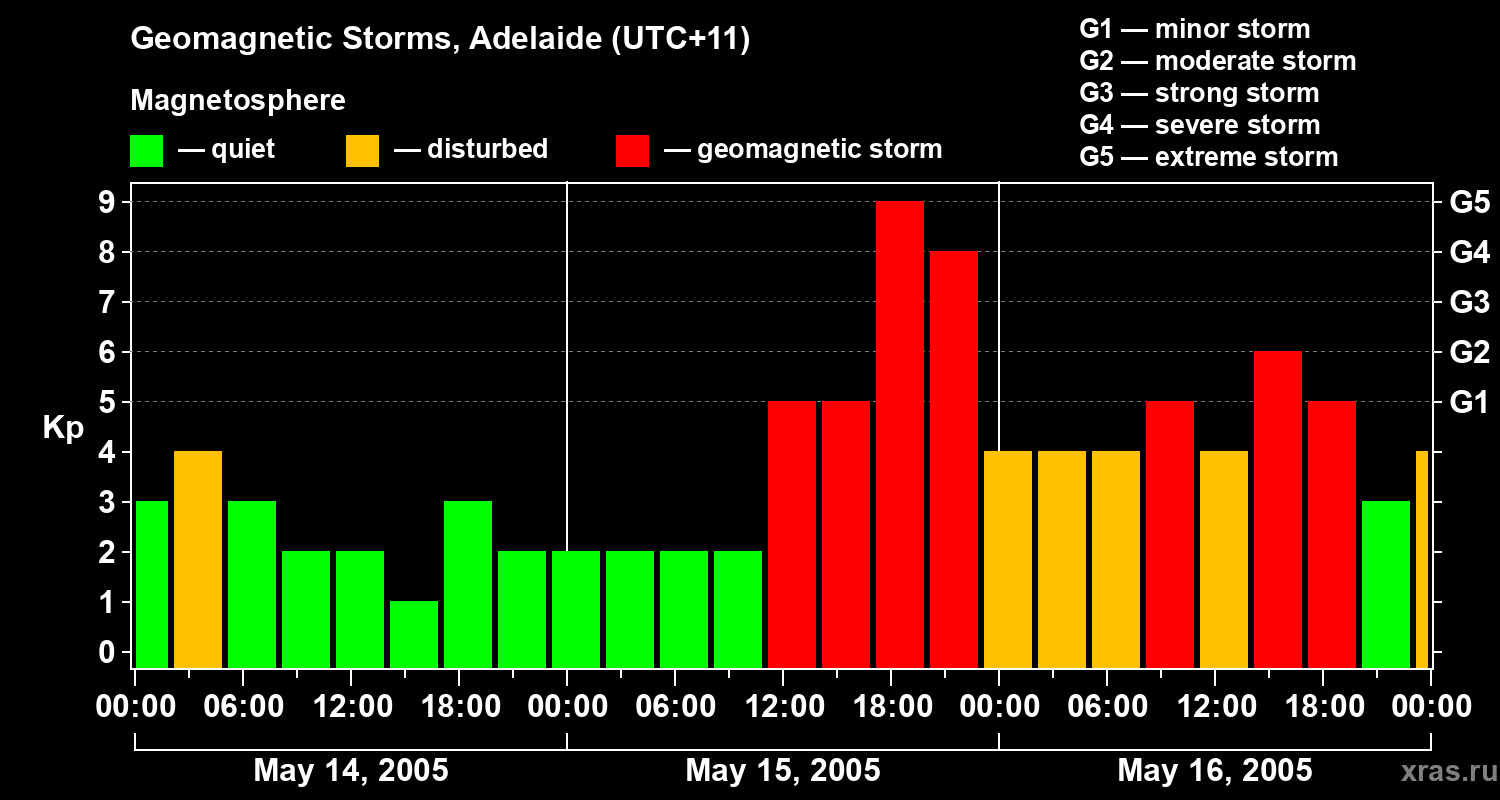 Changes in the geomagnetic index Kp
