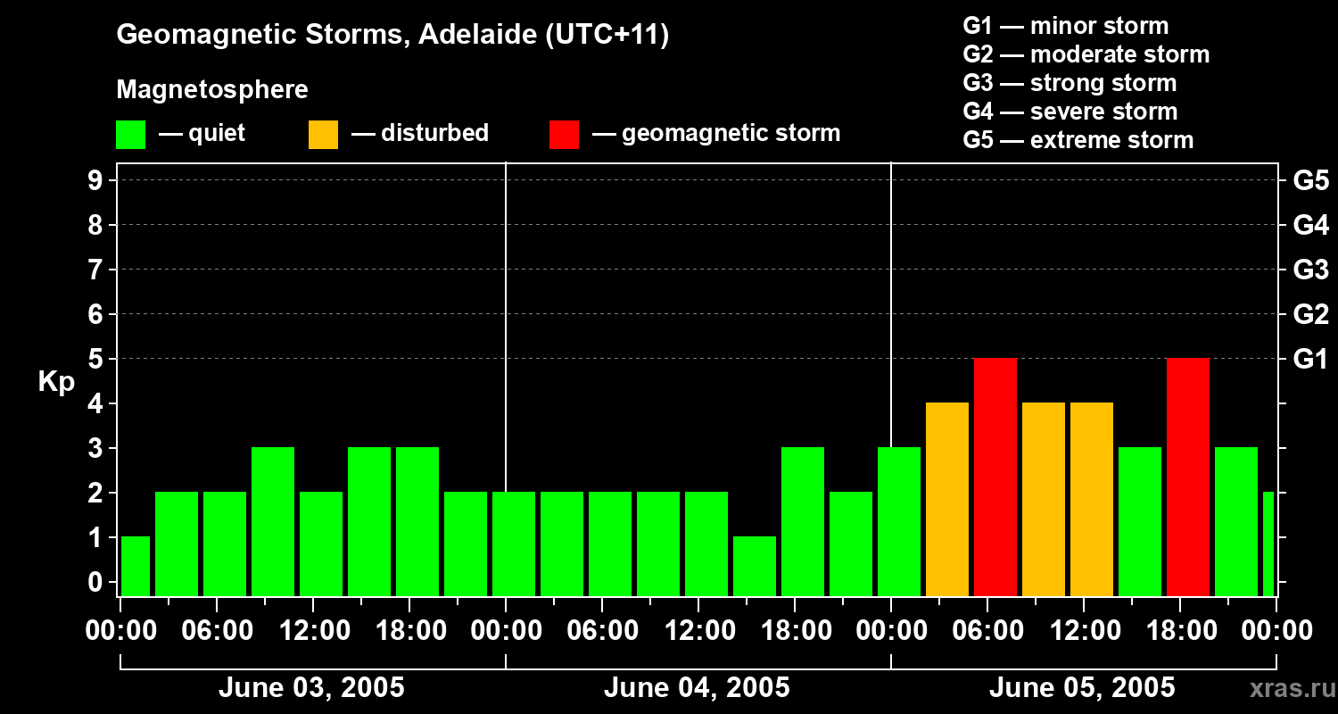 Changes in the geomagnetic index Kp