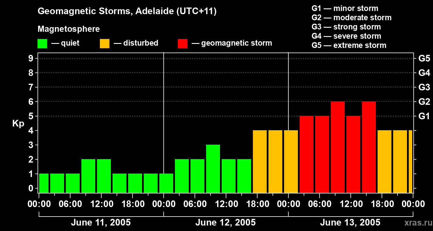 Changes in the geomagnetic index Kp