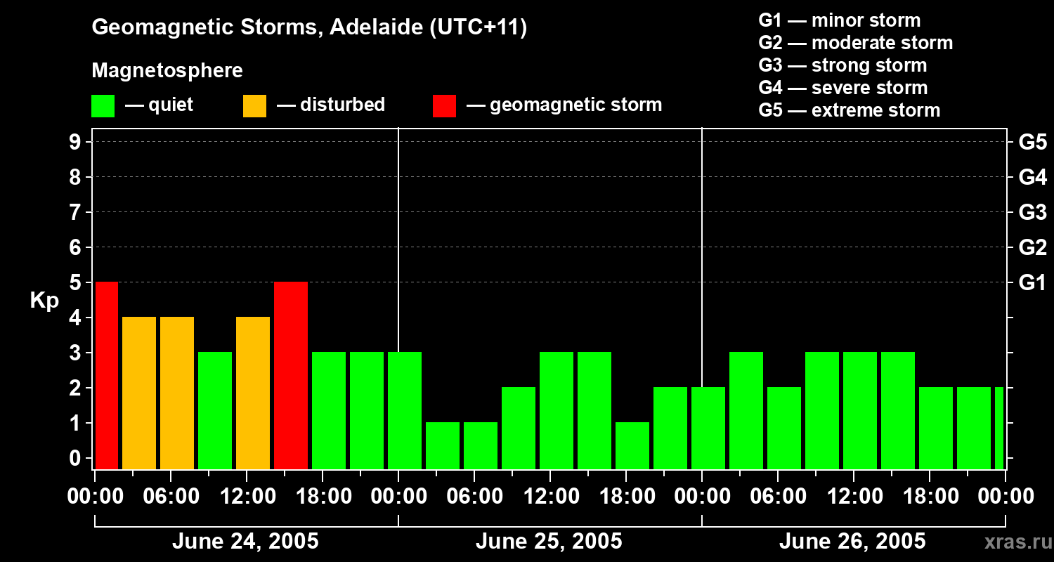 Changes in the geomagnetic index Kp