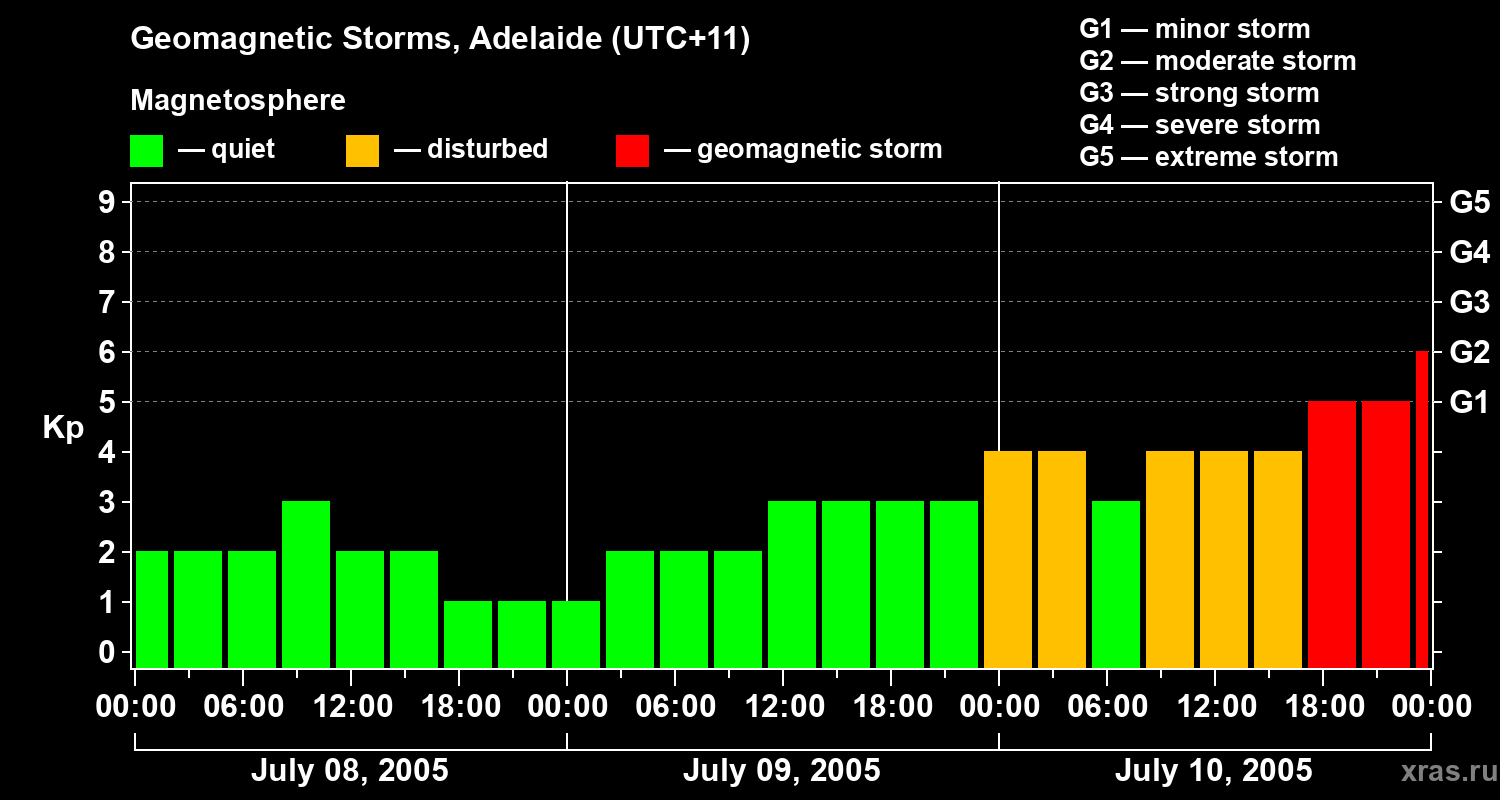 Changes in the geomagnetic index Kp