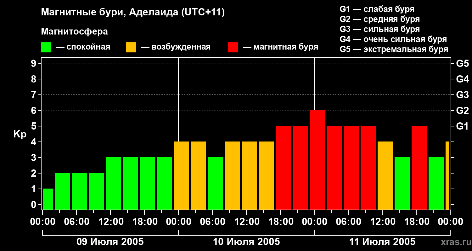 Изменения геомагнитного индекса Kp