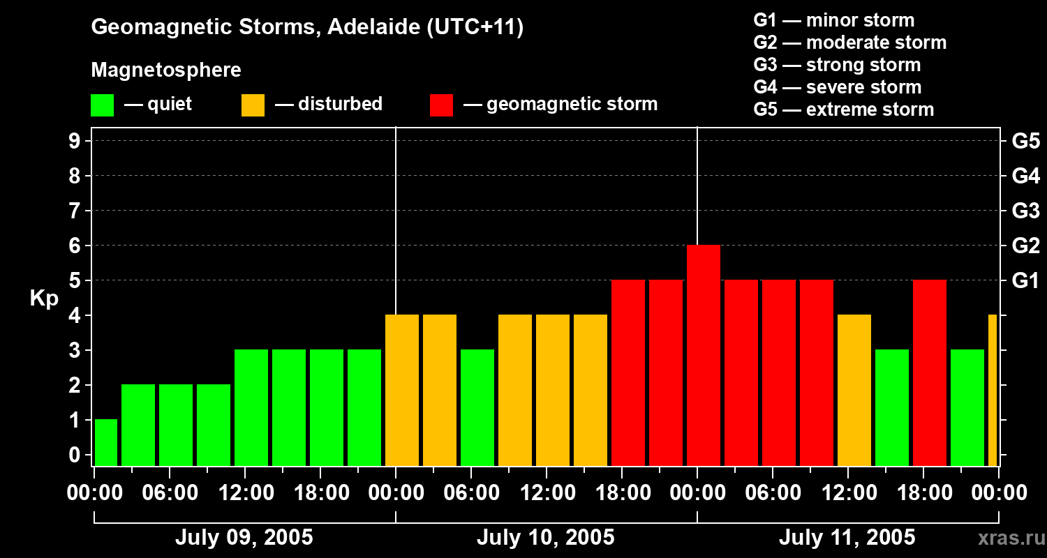 Changes in the geomagnetic index Kp