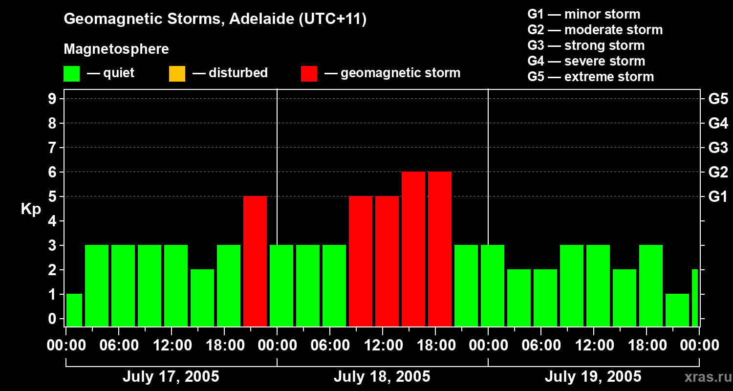 Changes in the geomagnetic index Kp