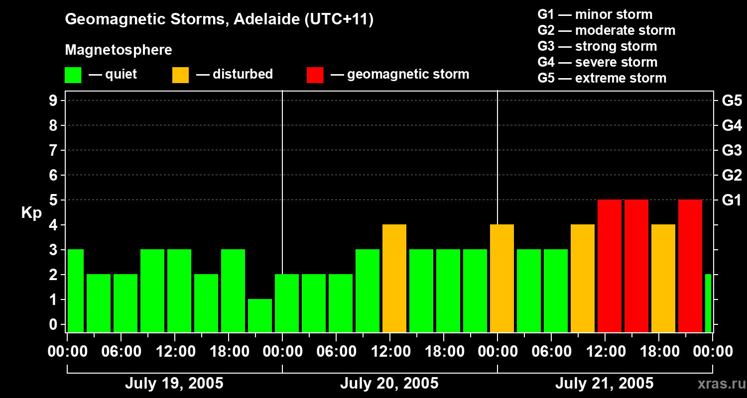 Changes in the geomagnetic index Kp