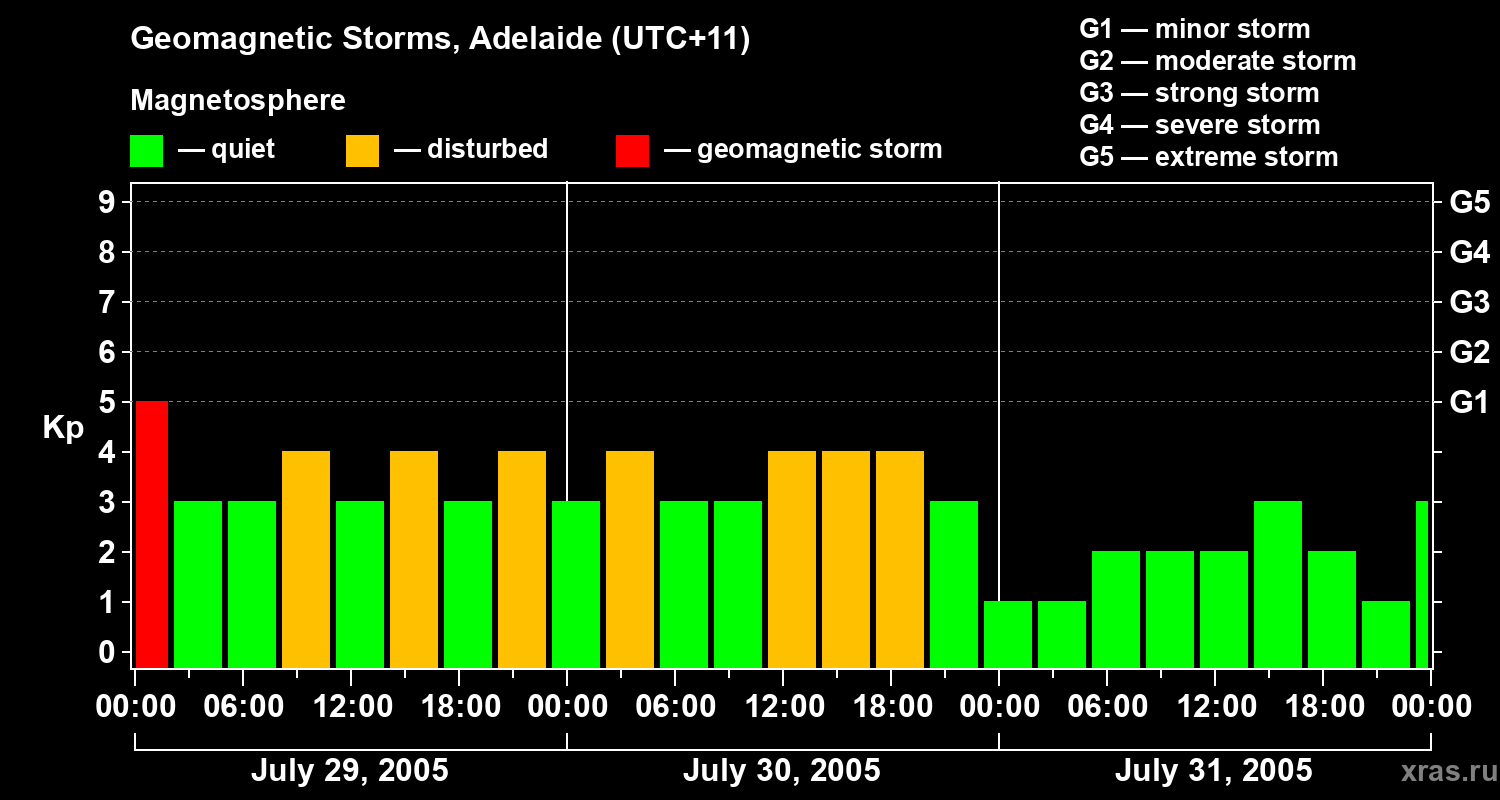 Changes in the geomagnetic index Kp