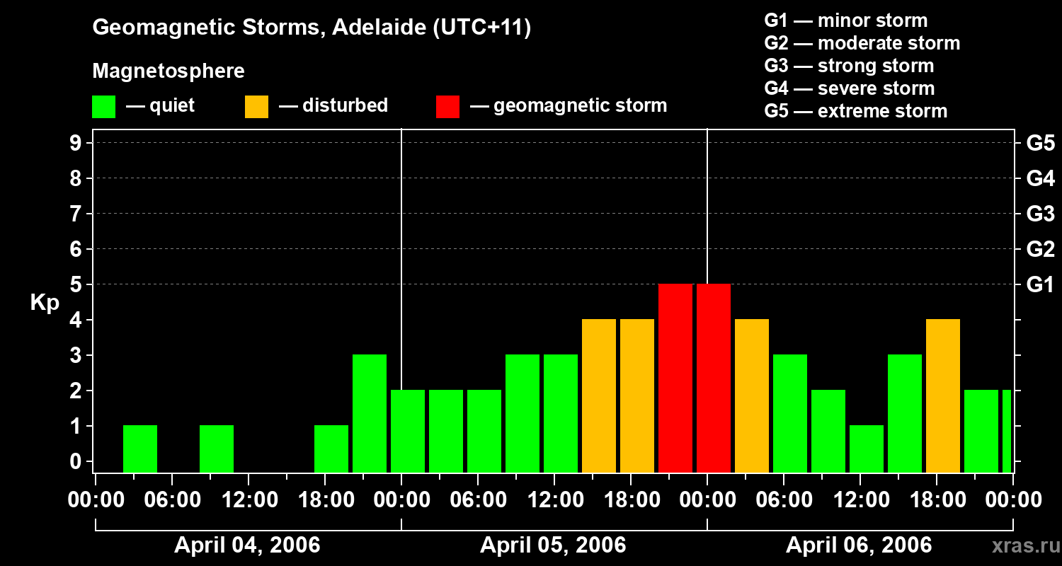 Changes in the geomagnetic index Kp
