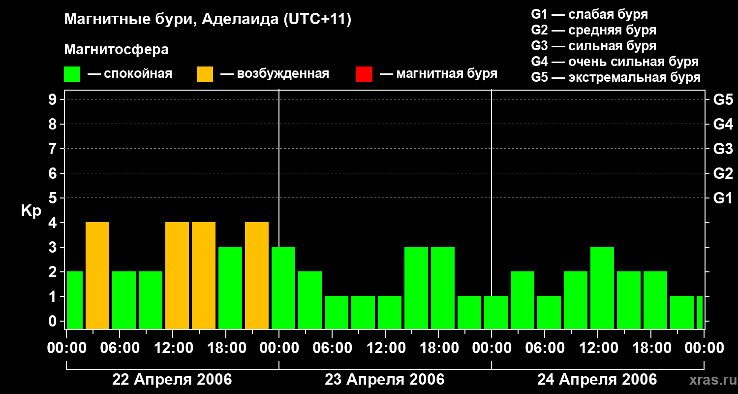 Изменения геомагнитного индекса Kp