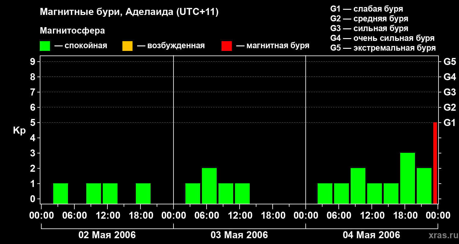 Изменения геомагнитного индекса Kp