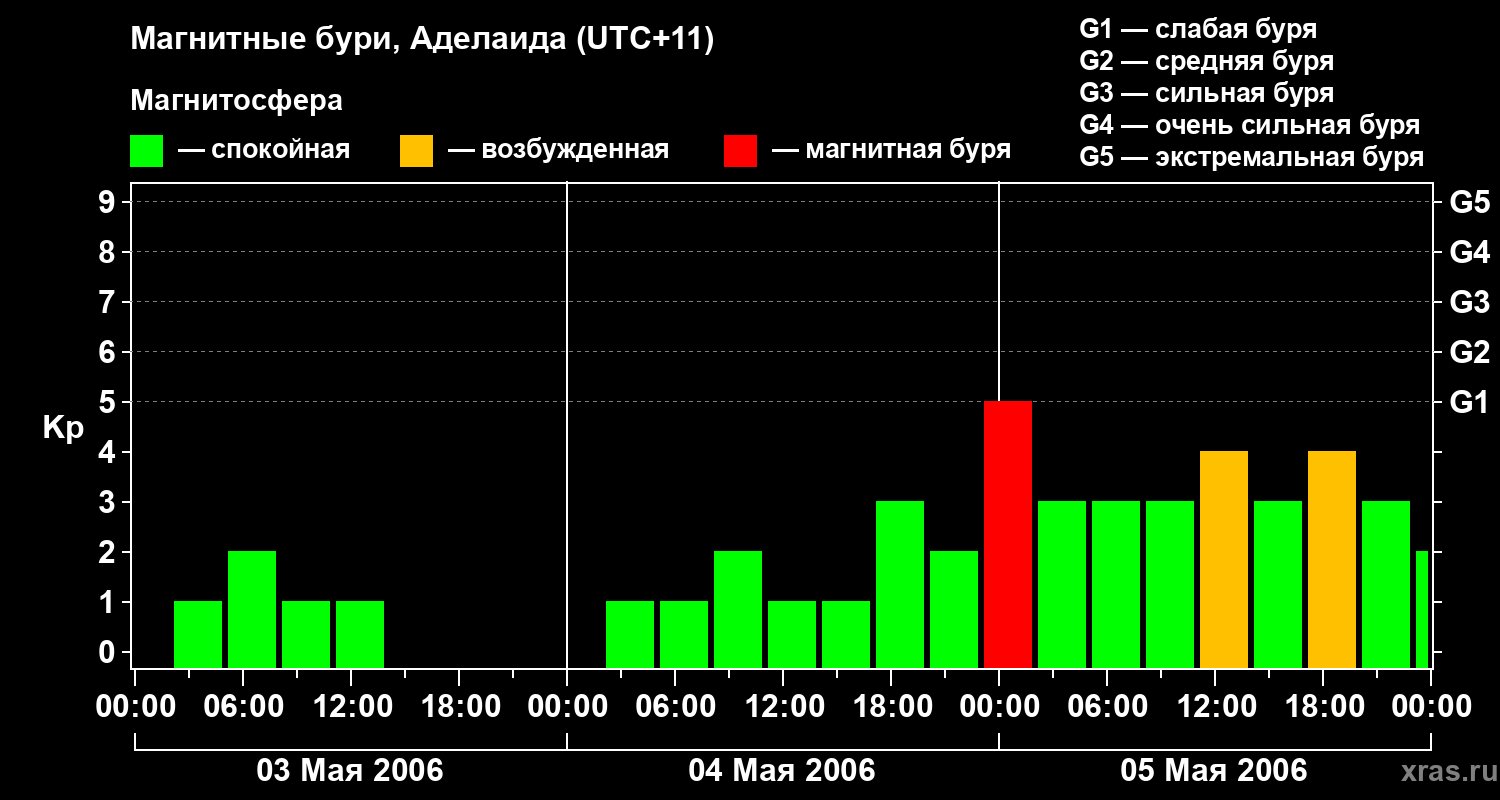 Изменения геомагнитного индекса Kp