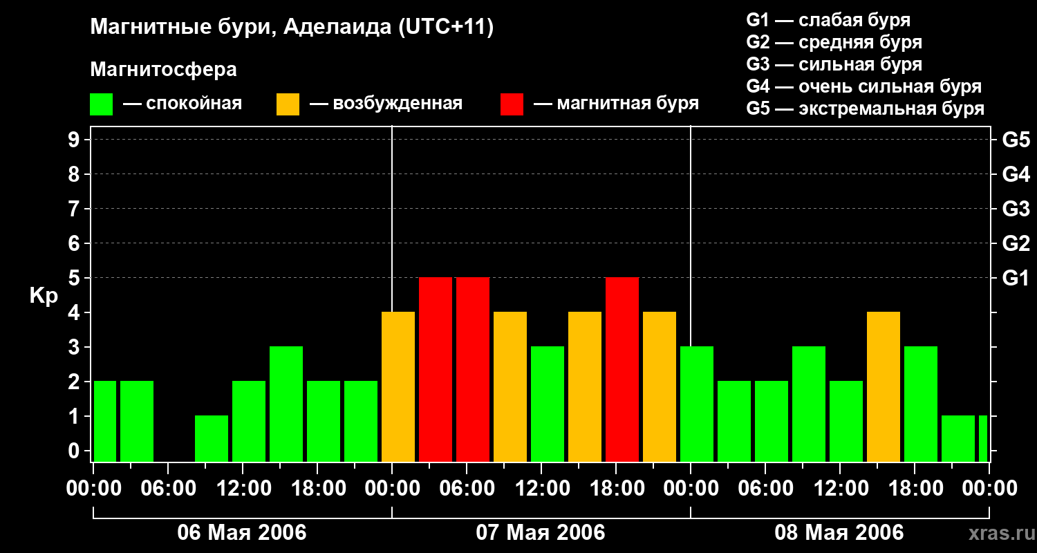Изменения геомагнитного индекса Kp