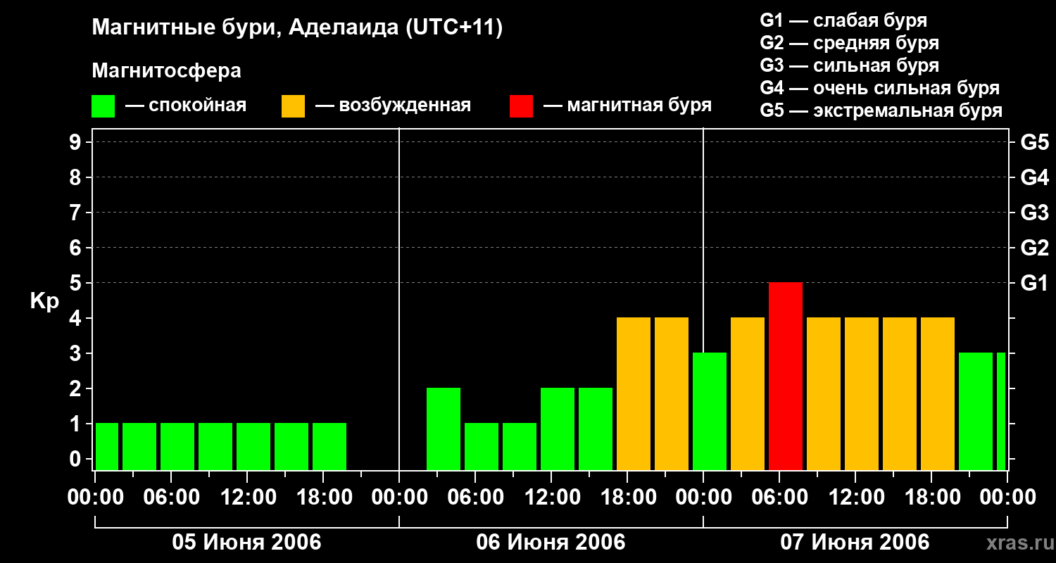 Изменения геомагнитного индекса Kp