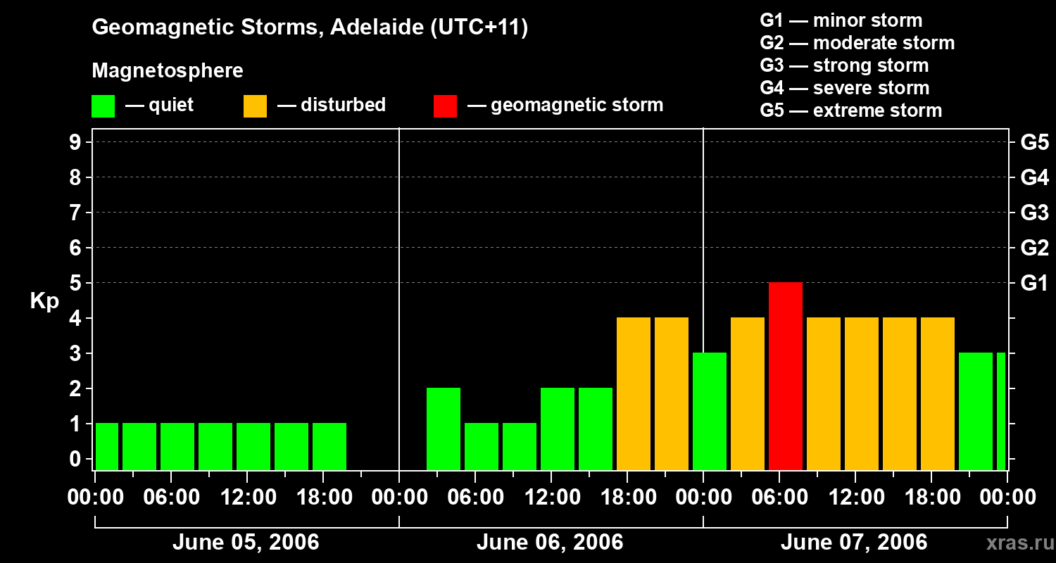 Changes in the geomagnetic index Kp
