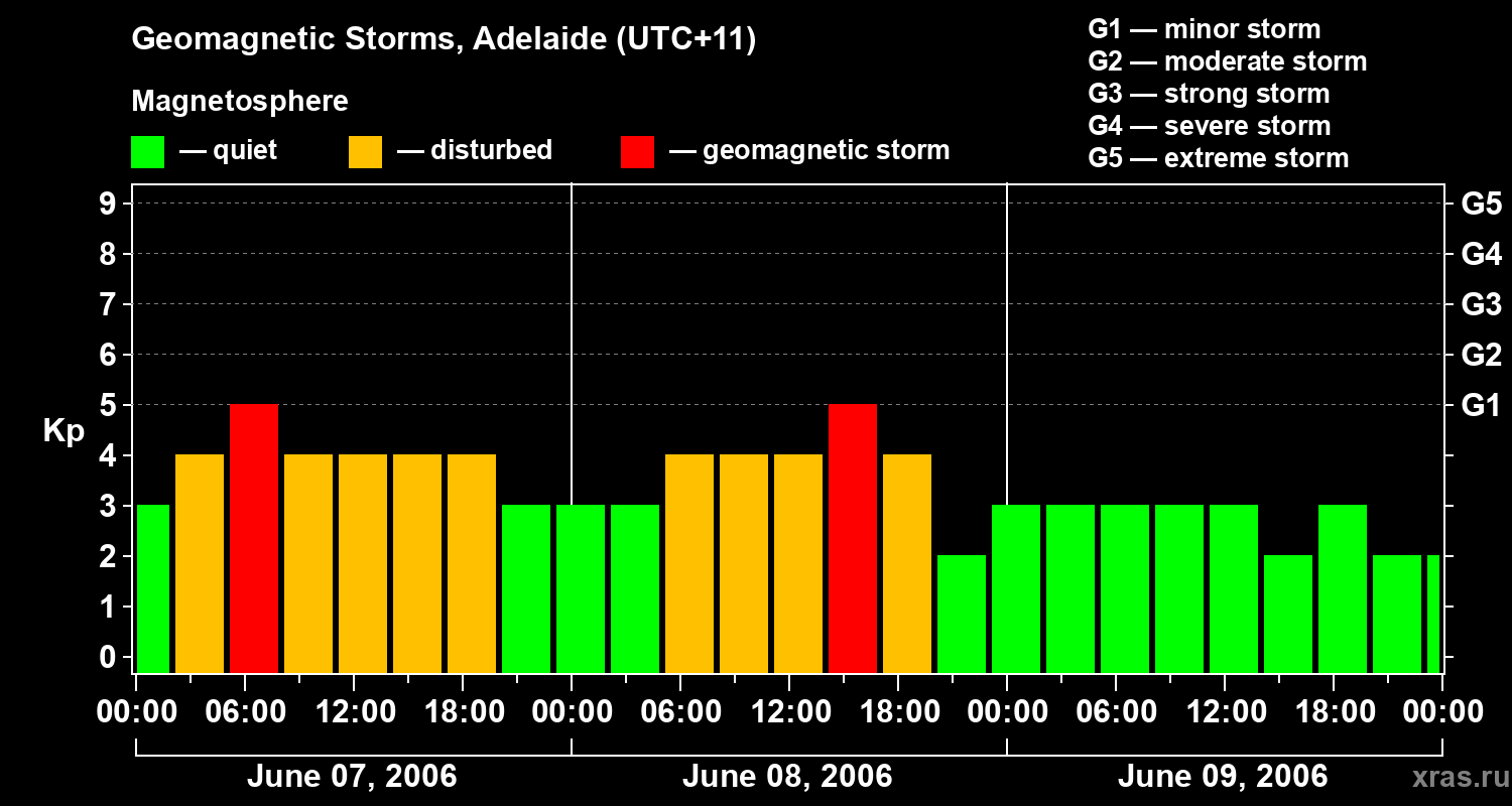 Changes in the geomagnetic index Kp