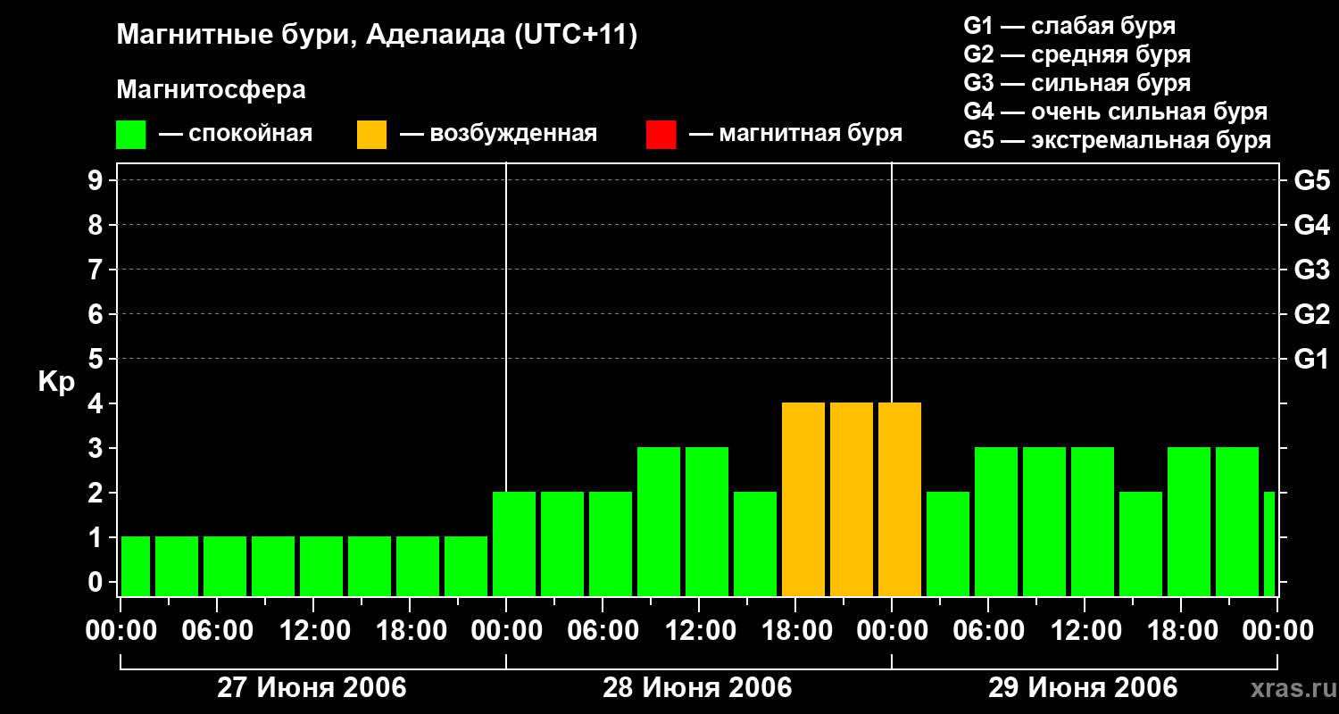 Изменения геомагнитного индекса Kp
