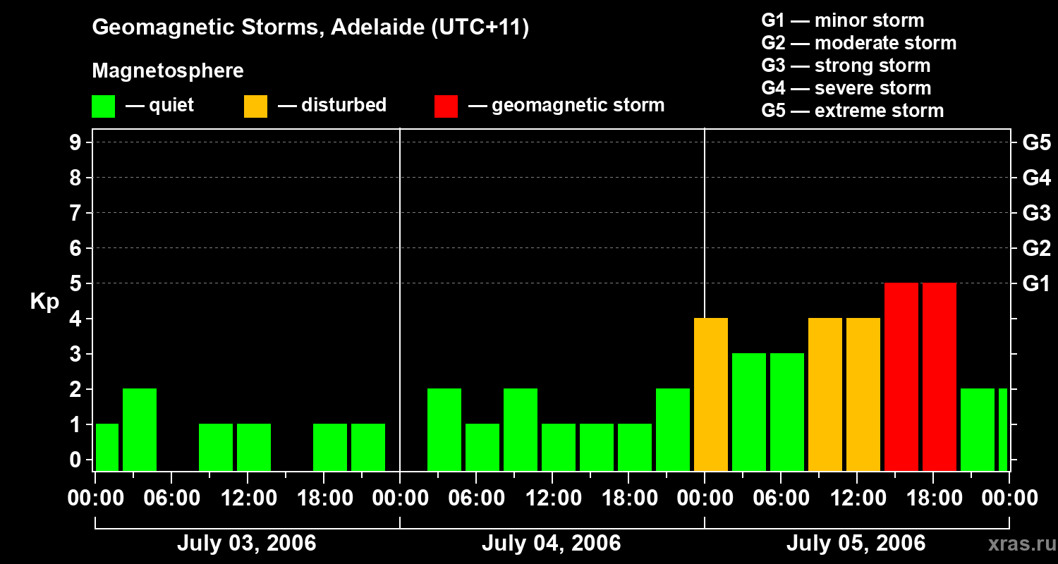 Changes in the geomagnetic index Kp