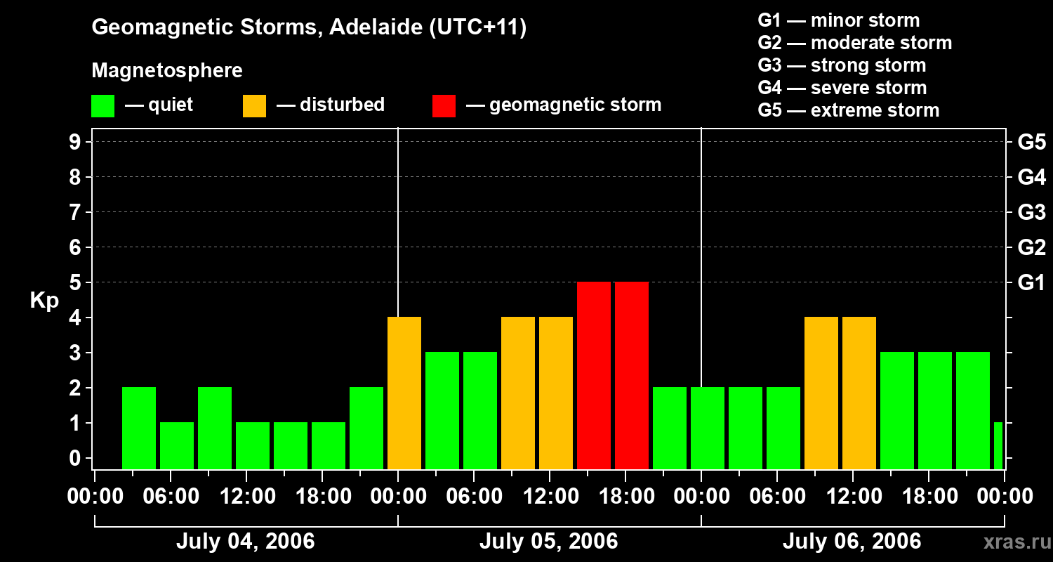 Changes in the geomagnetic index Kp