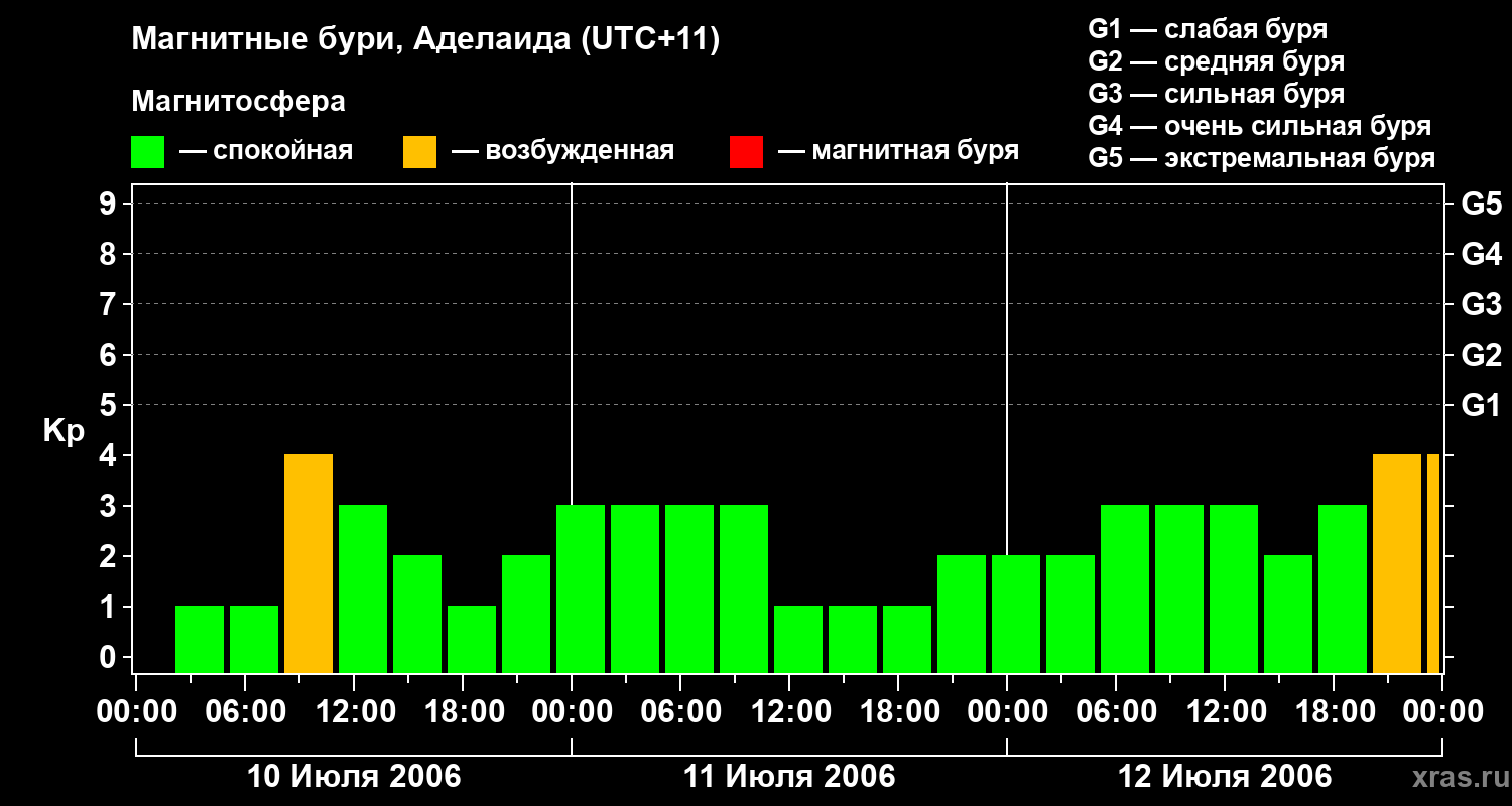 Изменения геомагнитного индекса Kp