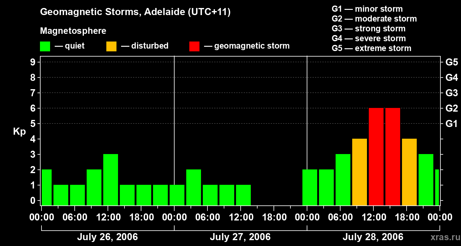 Changes in the geomagnetic index Kp