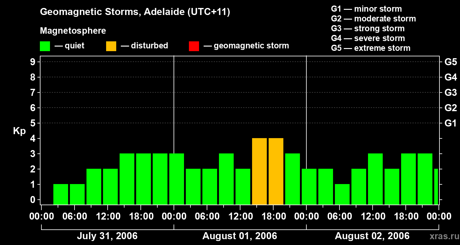 Changes in the geomagnetic index Kp