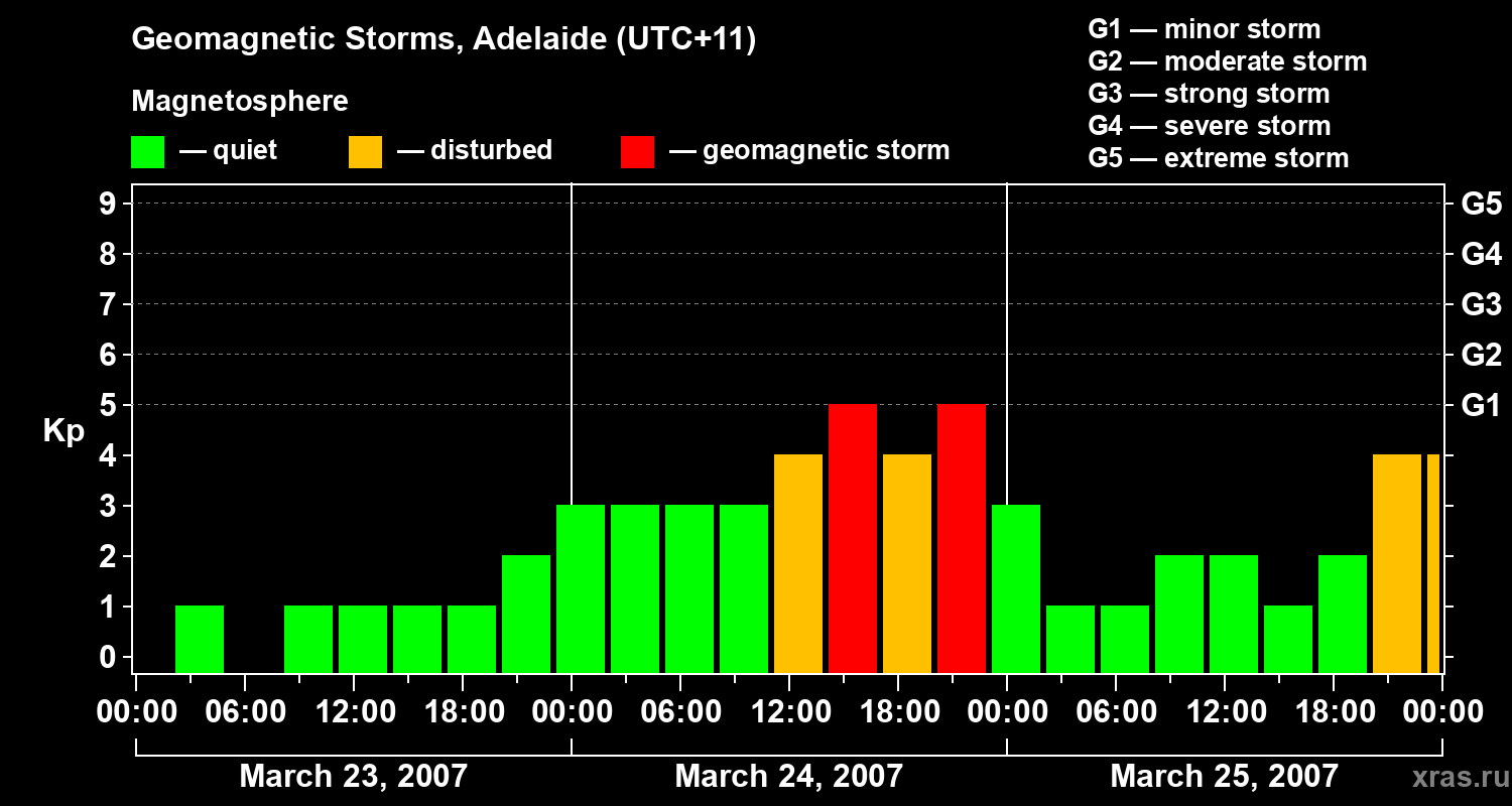 Changes in the geomagnetic index Kp