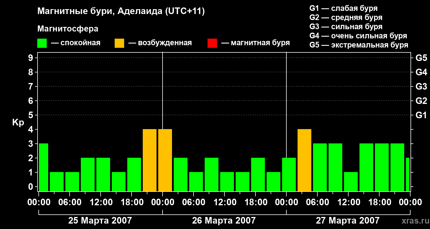 Изменения геомагнитного индекса Kp