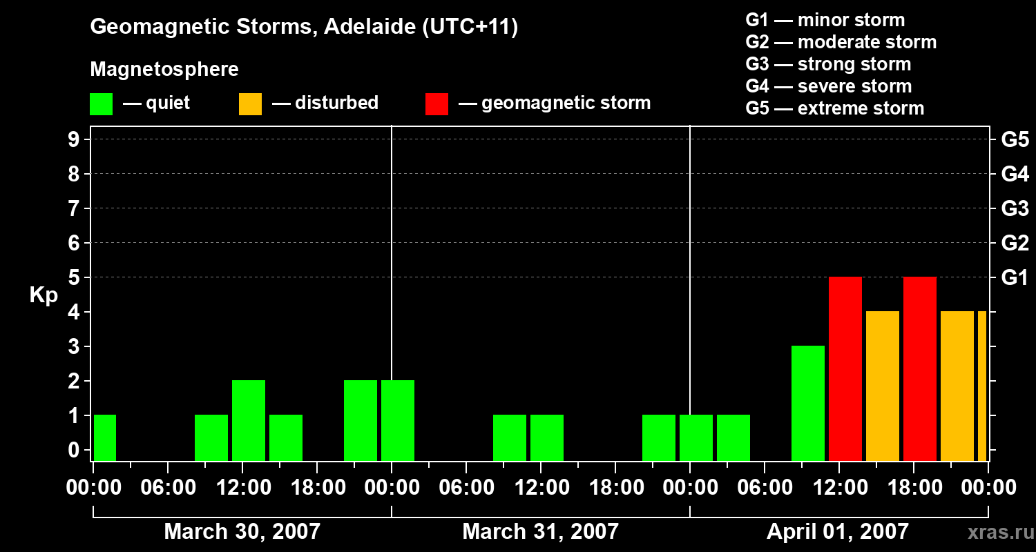 Changes in the geomagnetic index Kp
