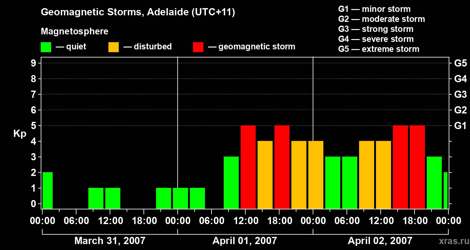 Changes in the geomagnetic index Kp