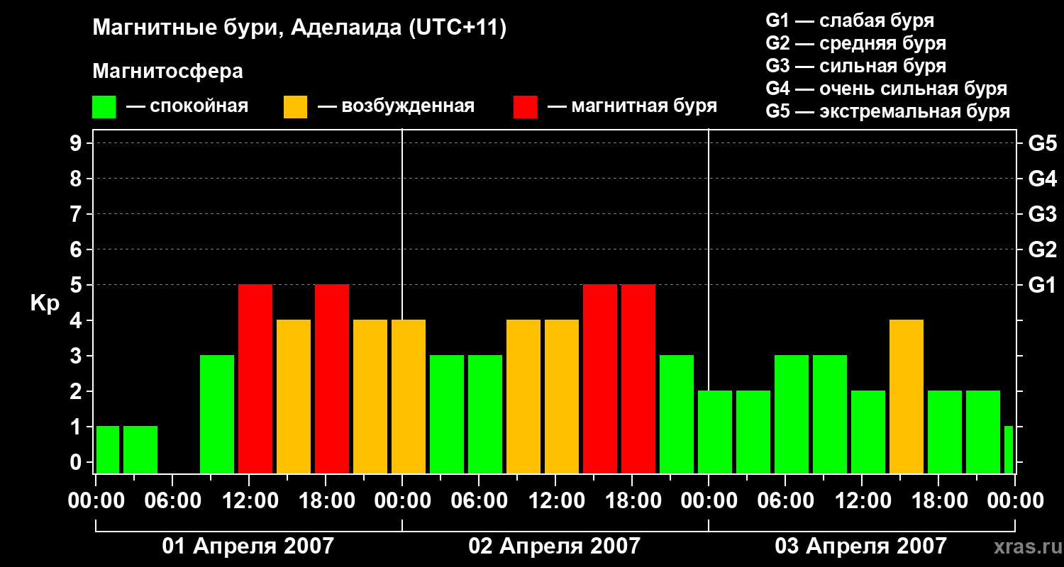 Изменения геомагнитного индекса Kp
